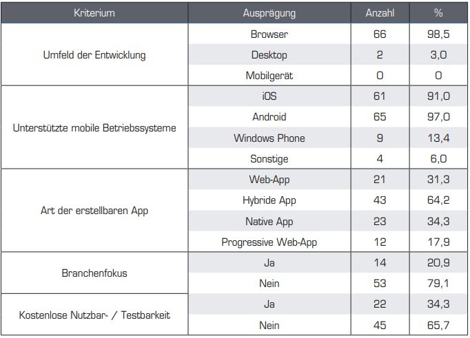 Tabelle2_Ergebnissederweiteren Analyse
