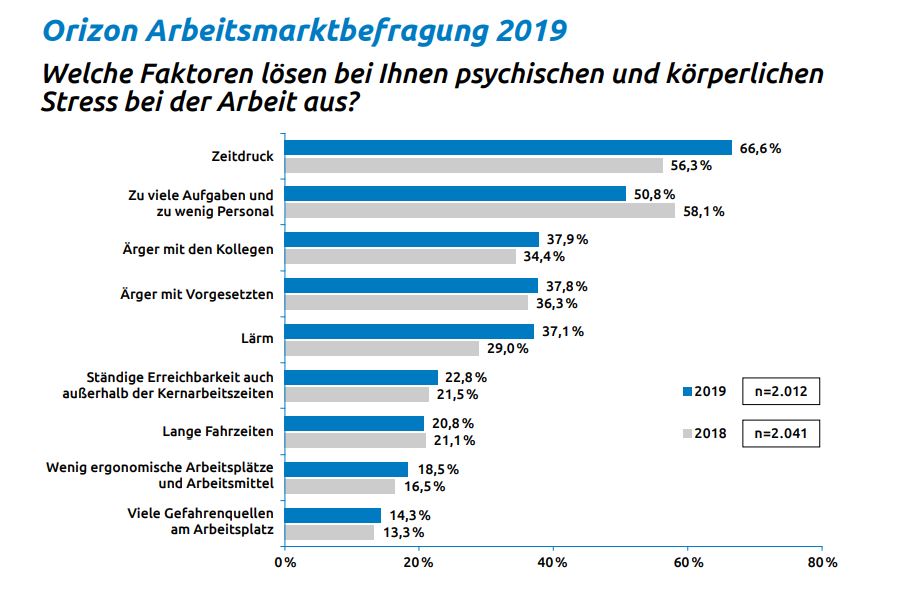 ZeitdruckistaktuelldergroeßteStressfaktor
