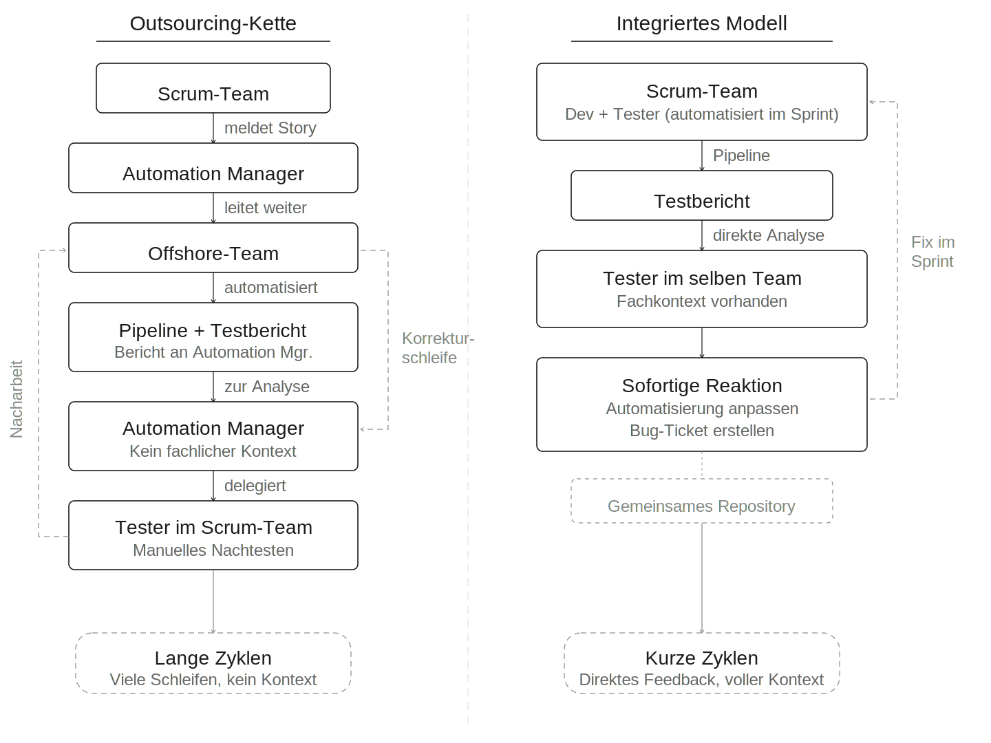 Outsourcing-Kette vs. integriertes Modell