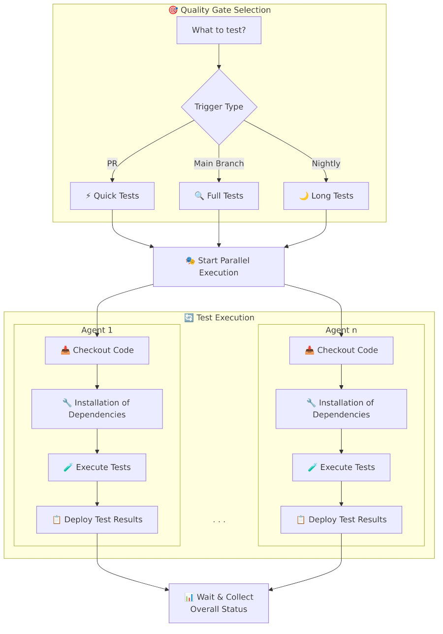 SPLE-Pipeline mit Quality-Gate-Selektion und paralleler Testausführung