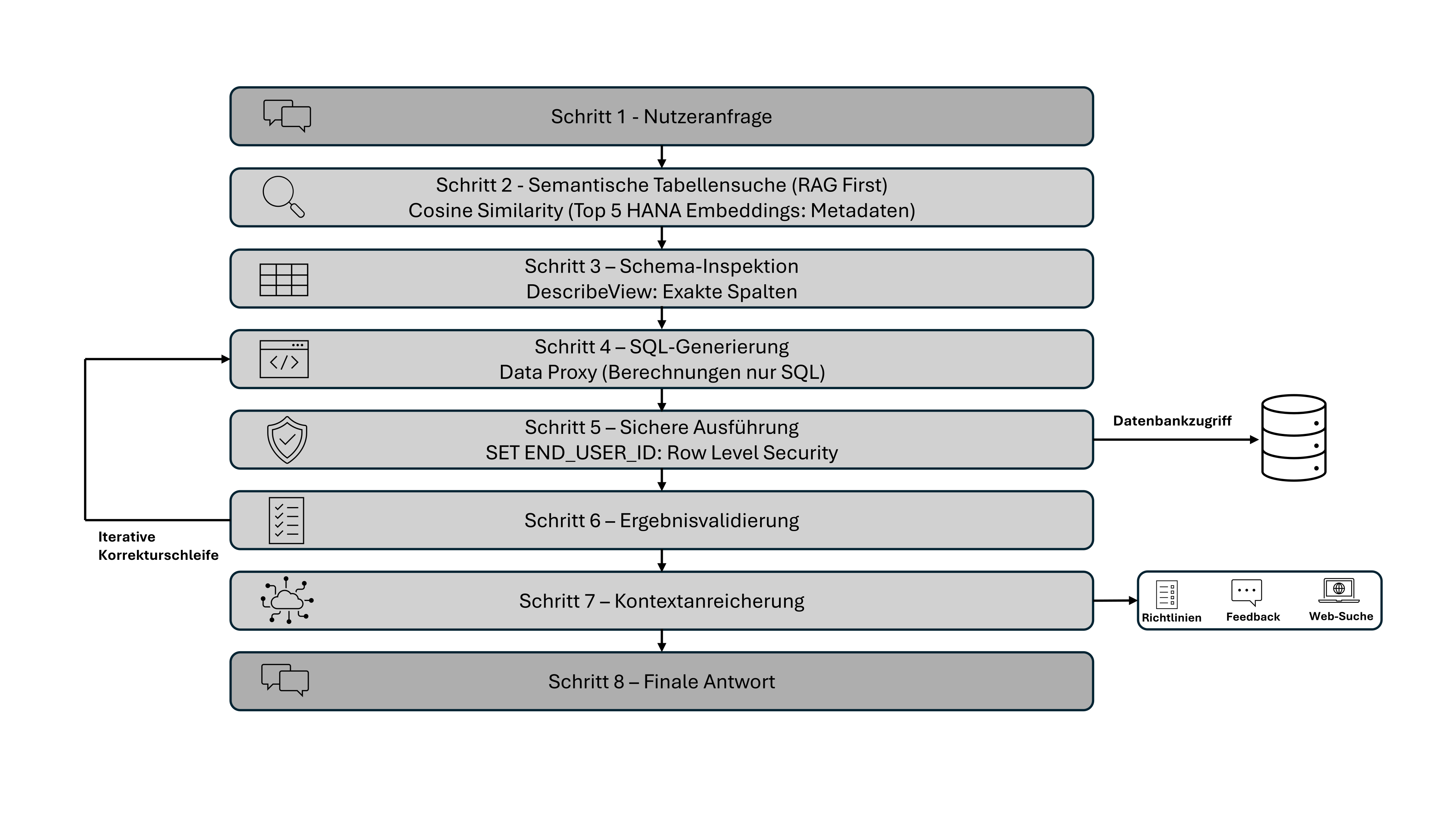 Der 8-stufige  Reasoning-Prozess