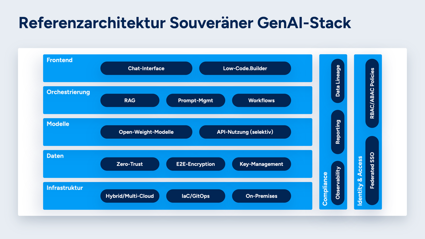 Compliance und IAM ziehen sich als Querschnittsfunktionen durch alle Schichten eines souveränen GenAI-Stacks
