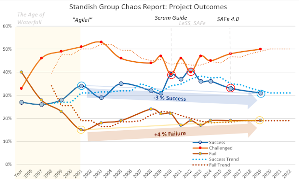 Erfolgswahrscheinlichkeiten von Projekten