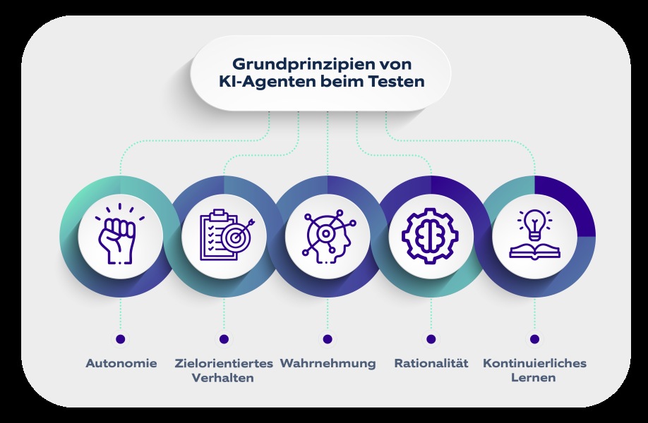 Grundprinzipien von KI-Agenten beim Testen