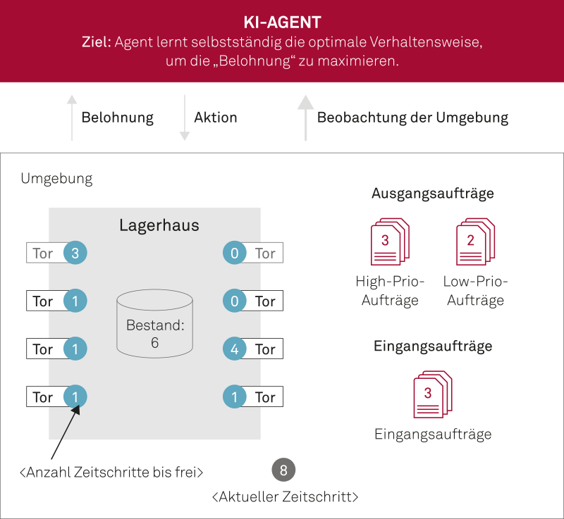 abb1_lagerhausmodell