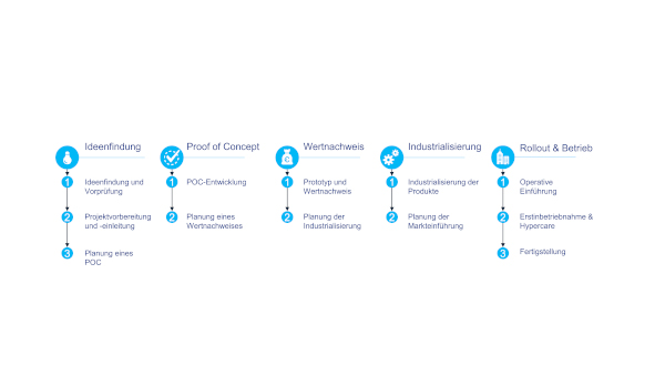 Phasen der Produktentwicklung