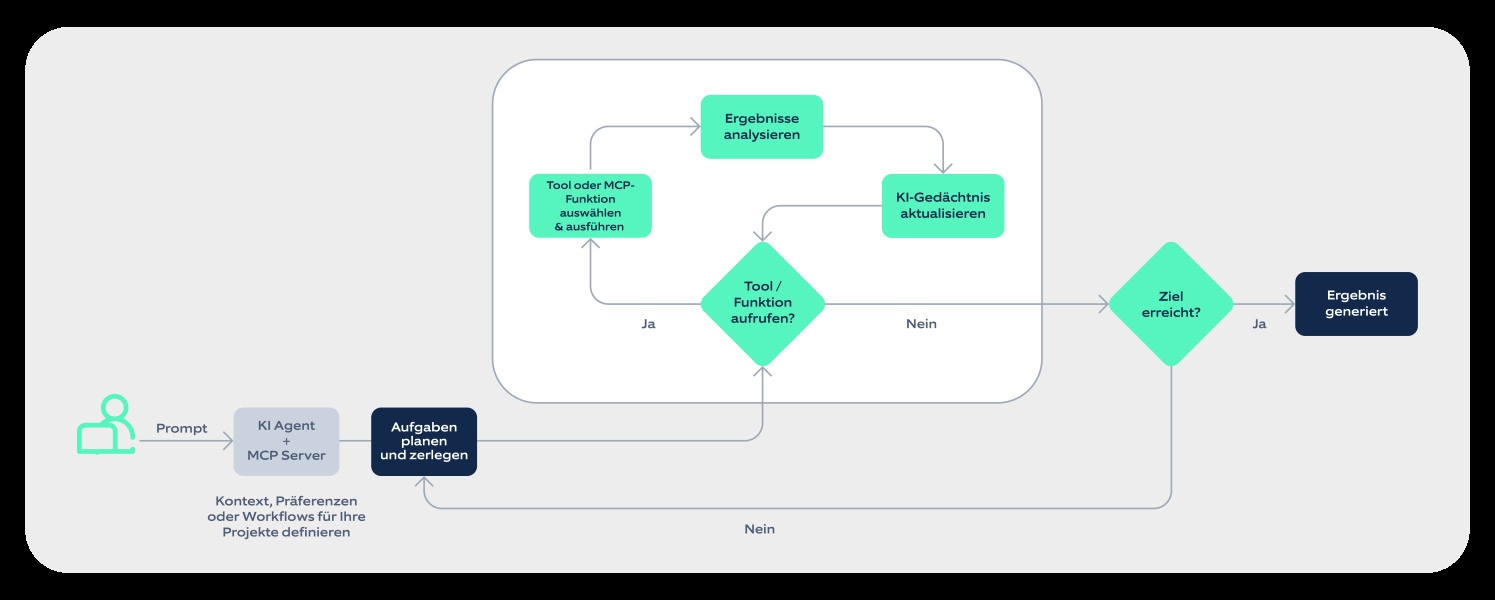 Zusammenarbeit zwischen KI-Agenten und MCP-Servern