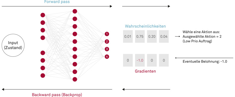 Abb. 3: Training des neuronalen Netzes mittels Policy Gradients und Backpropagation