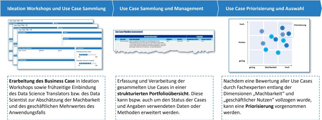 Beispiel für ein initiales Use-Case-Management