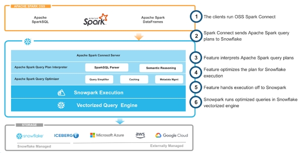 spark_connect_anatomie